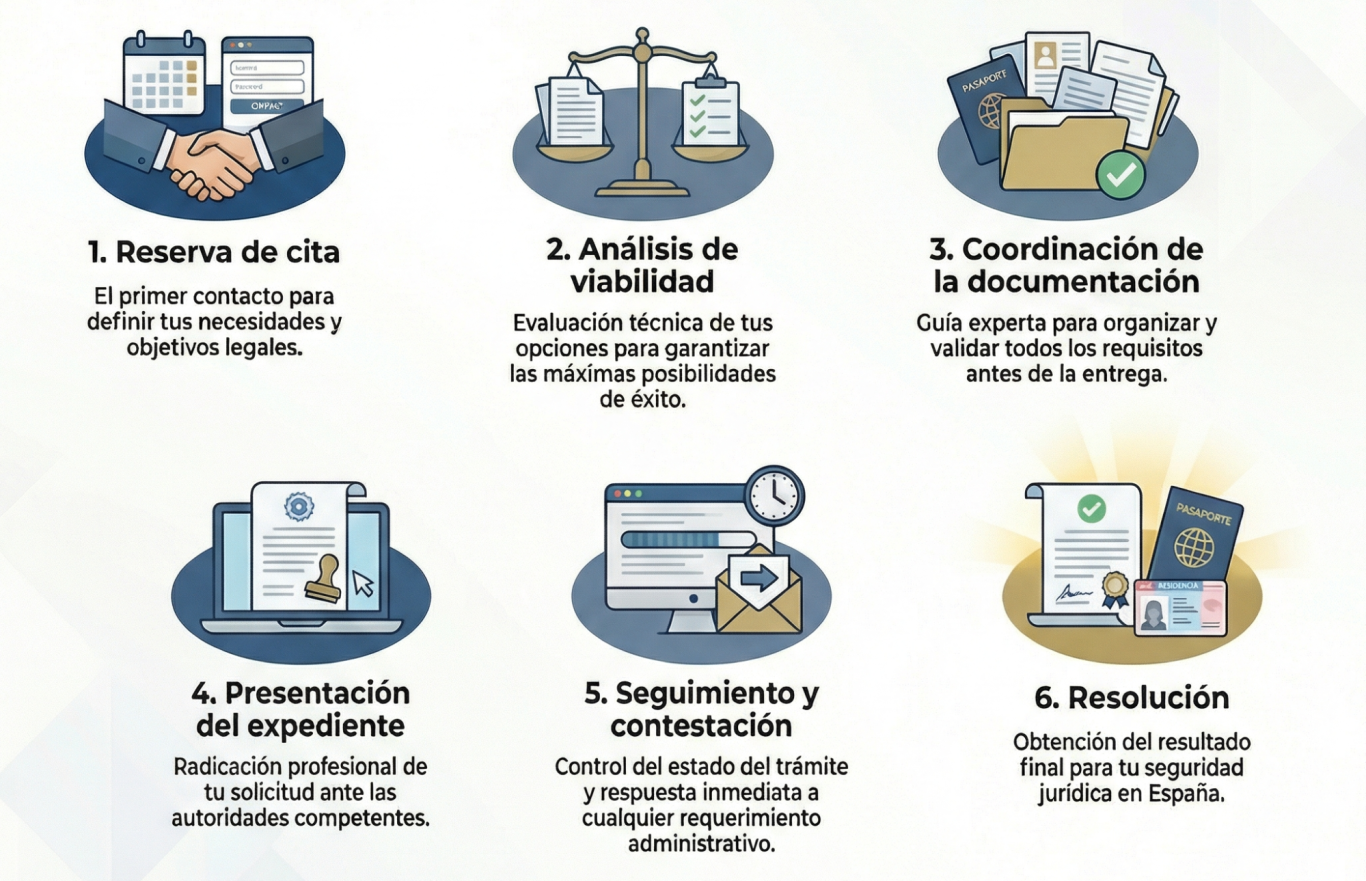 Seis pasos para un proceso legal eficiente: cita, documentación, análisis, resolución, etc.
